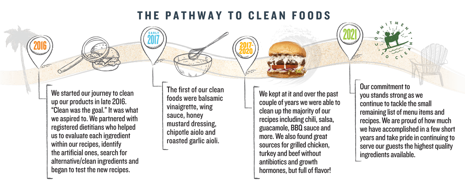 The Pathway to Clean Foods
